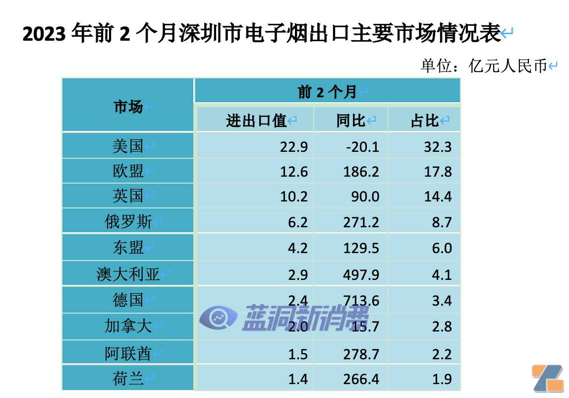 深圳去年出口电子烟461亿元：今年前俩月71亿元，增长39%