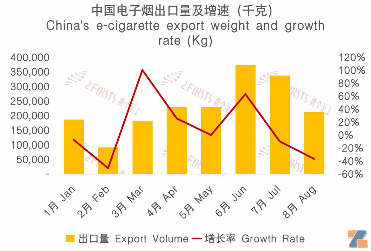 8月中国出口波兰电子烟1176万美元 出口量同比增长约41%