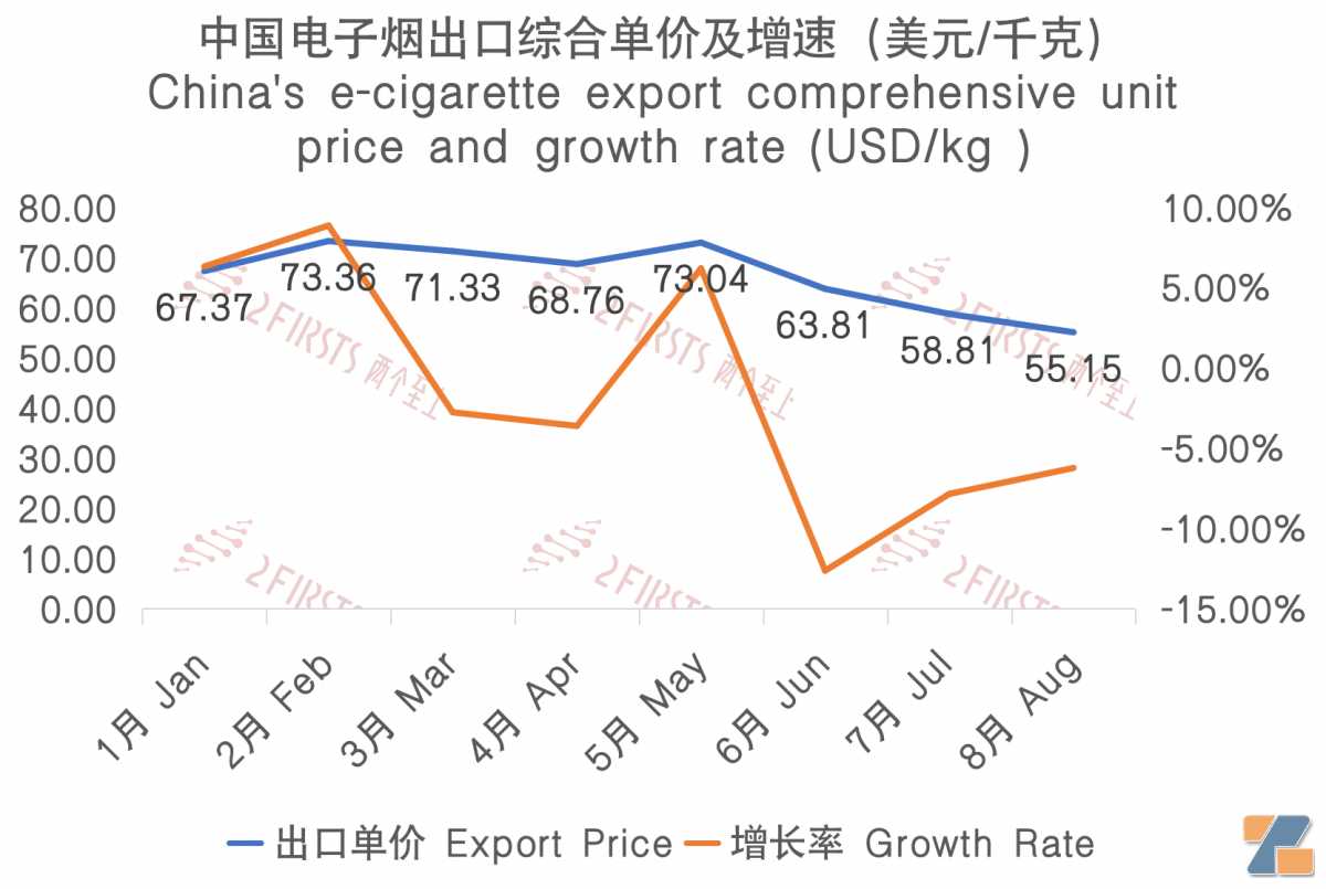 8月中国出口波兰电子烟1176万美元 出口量同比增长约41%