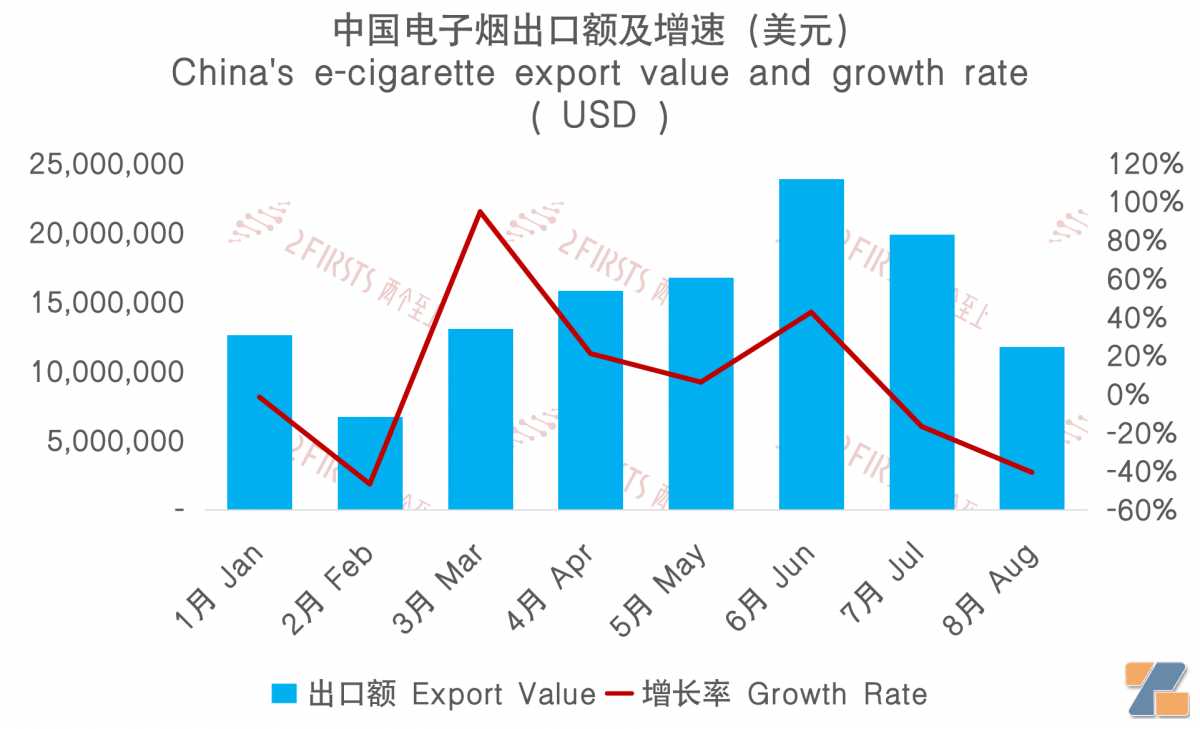 8月中国出口波兰电子烟1176万美元 出口量同比增长约41%