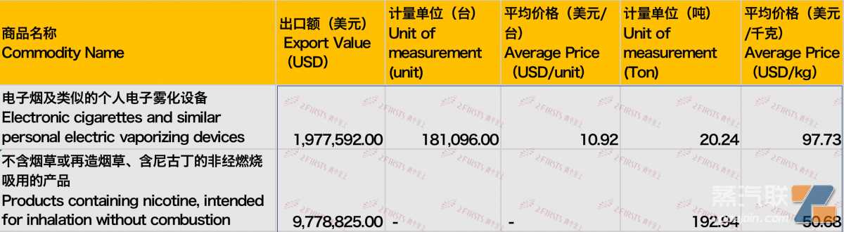 8月中国出口波兰电子烟1176万美元 出口量同比增长约41%