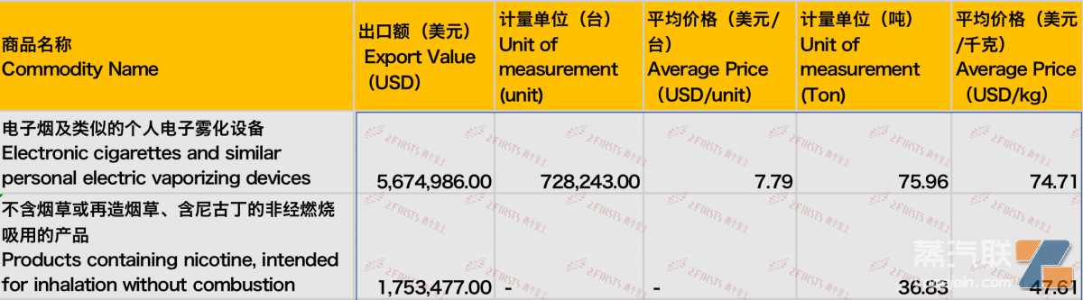 8月中国出口印尼电子烟743万美元 环比增长20.14%