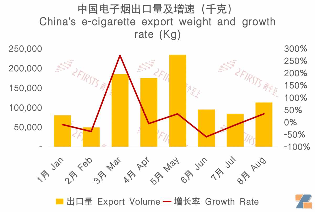 8月中国出口印尼电子烟743万美元 环比增长20.14%