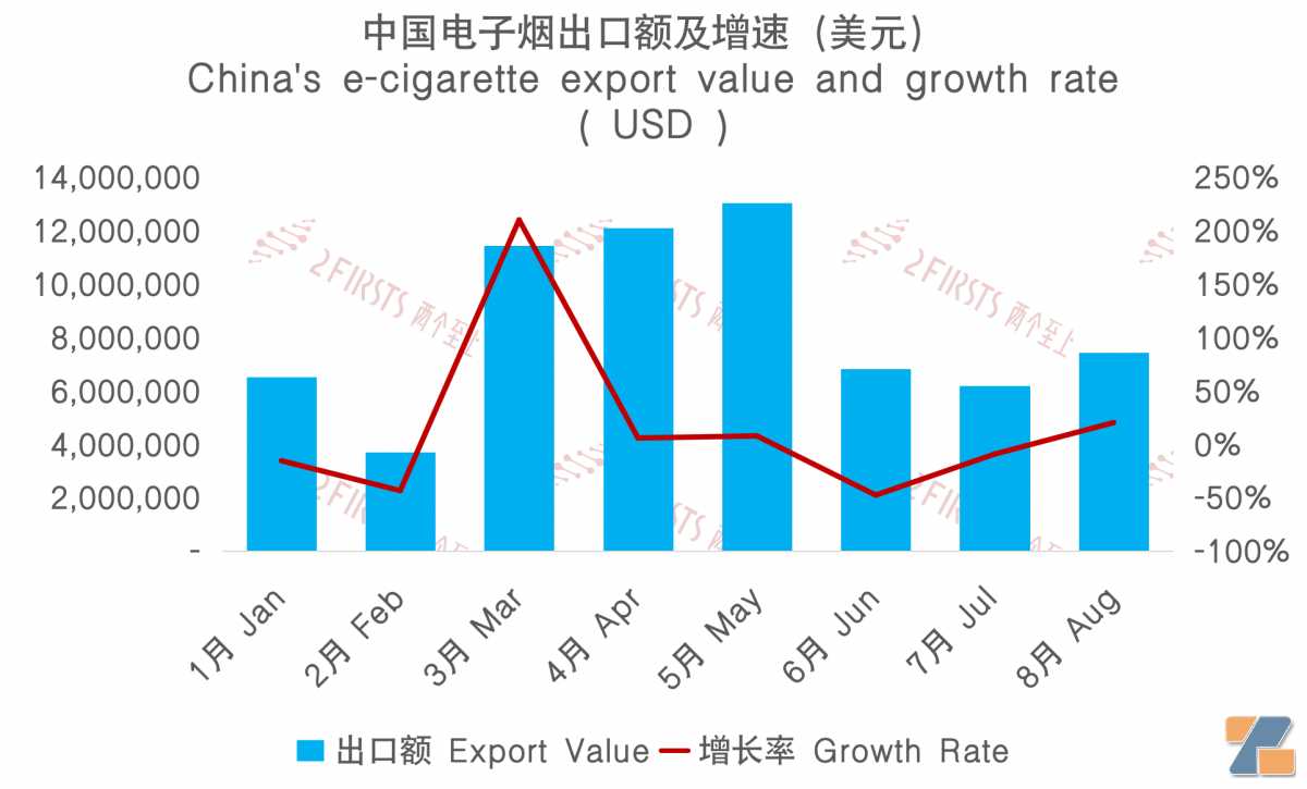 8月中国出口印尼电子烟743万美元 环比增长20.14%