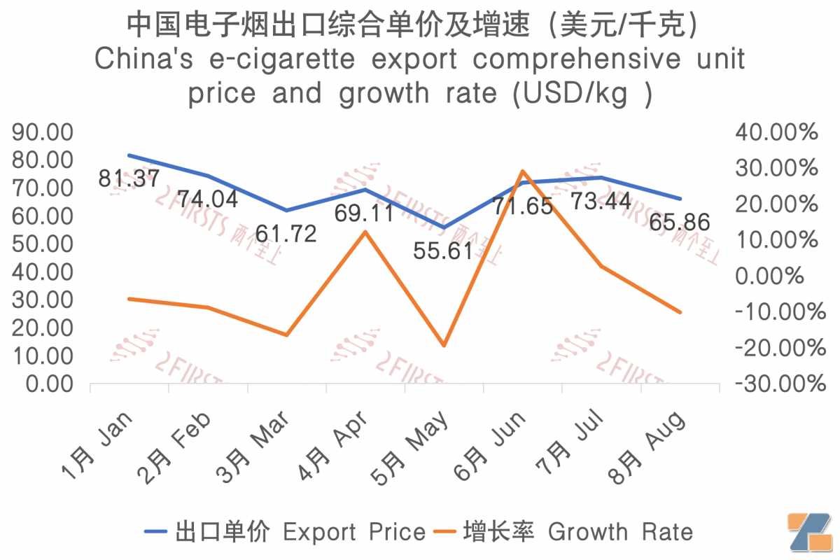 8月中国出口印尼电子烟743万美元 环比增长20.14%