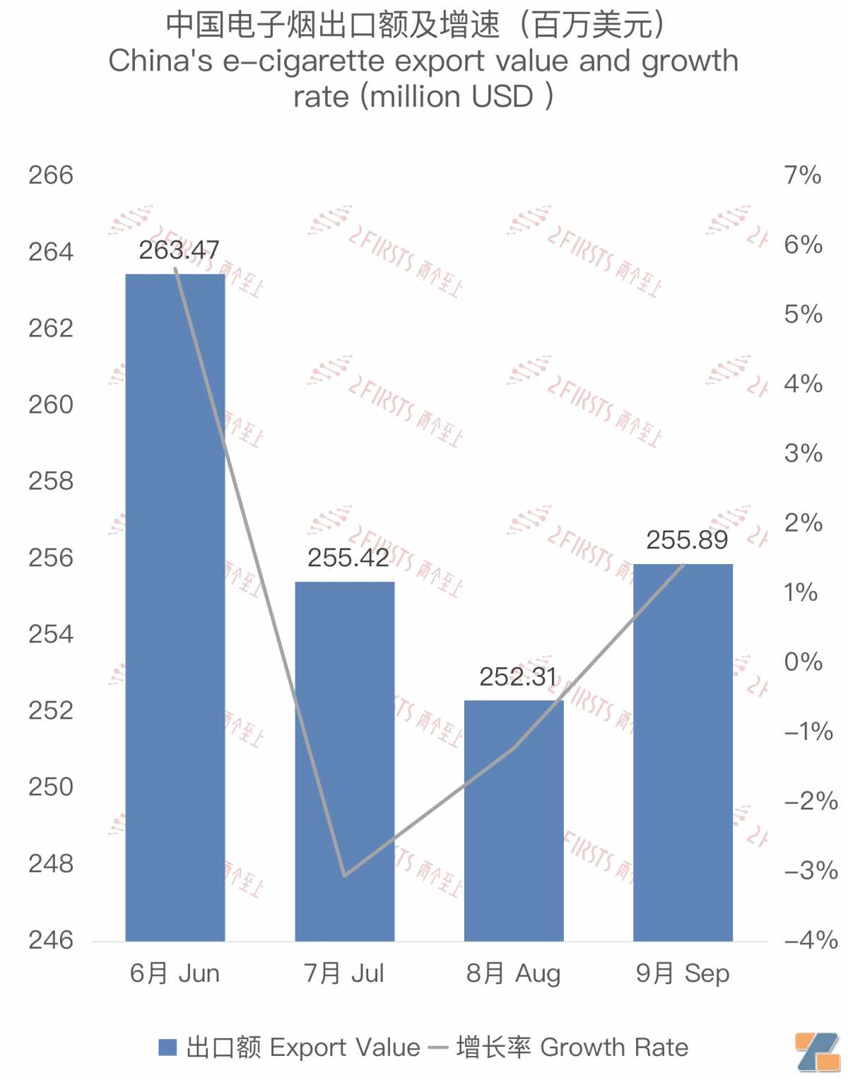 9月中国出口美国电子烟2.56亿美元 环比增长1.42%