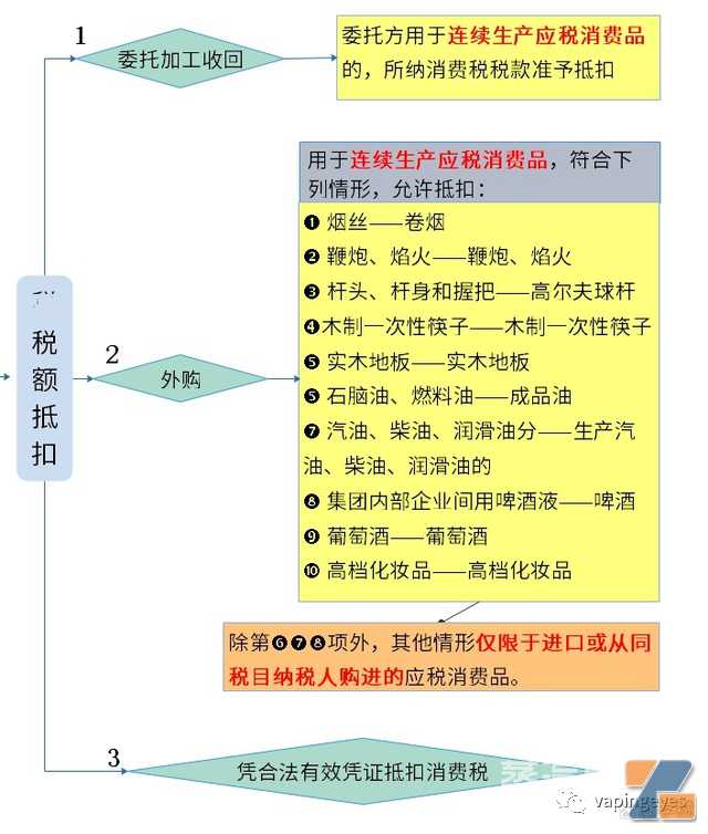 11月1日起中国电子烟将征消费税率36%、11%，出口电子烟享受13%的退税，出口继续受政策鼓励