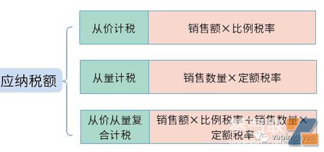 11月1日起中国电子烟将征消费税率36%、11%，出口电子烟享受13%的退税，出口继续受政策鼓励