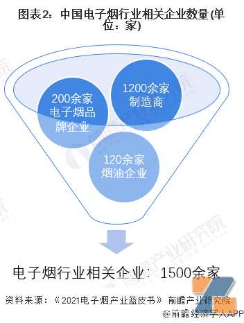 ​2022年中国电子烟行业发展及市场规模分析，2021年市场规模达到197亿元左右