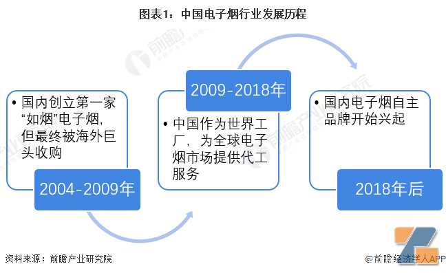 ​2022年中国电子烟行业发展及市场规模分析，2021年市场规模达到197亿元左右