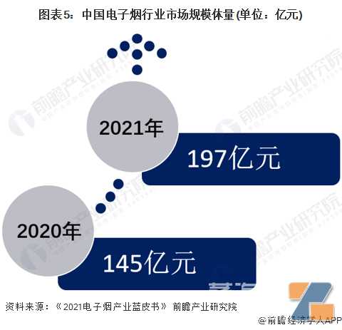 ​2022年中国电子烟行业发展及市场规模分析，2021年市场规模达到197亿元左右