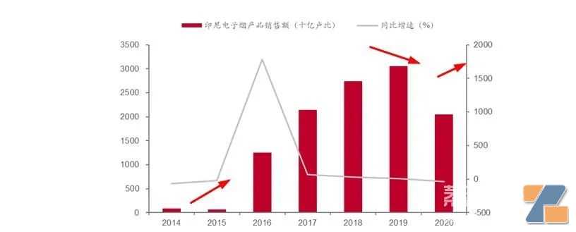 印尼电子烟“投资风”起，300亿印尼盾增资砸入东南亚！