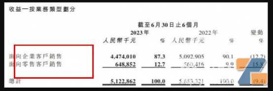 电子烟牛企双驱时代？面向B市场半年收了40多亿，零售超6个亿！