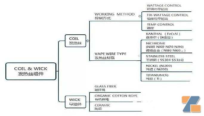 一文读懂电子烟发热丝