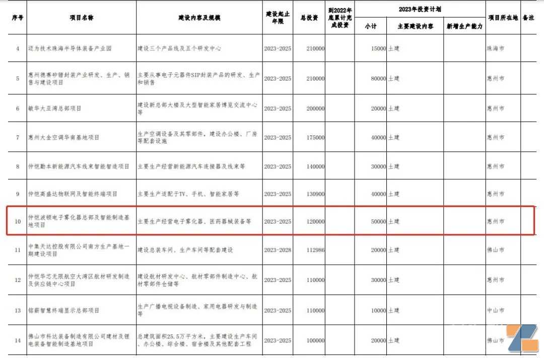 麦克韦尔、思摩尔、汉清达、波顿建设项目入围广东省重点项目 总投资达58.5亿元