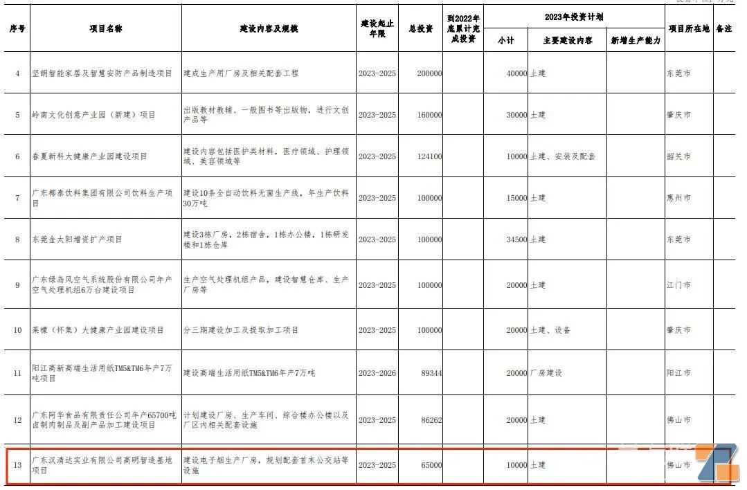 麦克韦尔、思摩尔、汉清达、波顿建设项目入围广东省重点项目 总投资达58.5亿元