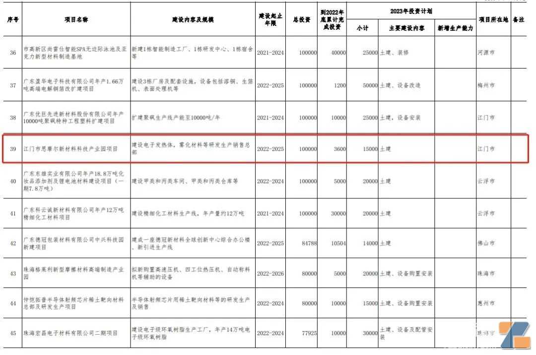 麦克韦尔、思摩尔、汉清达、波顿建设项目入围广东省重点项目 总投资达58.5亿元