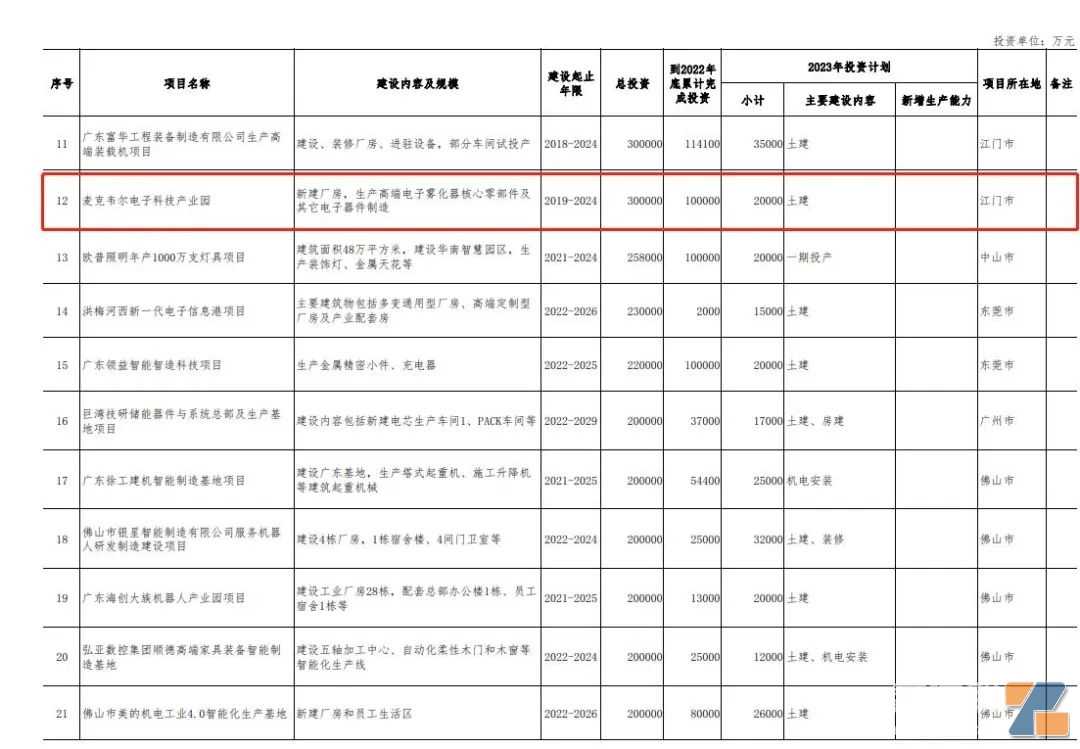 麦克韦尔、思摩尔、汉清达、波顿建设项目入围广东省重点项目 总投资达58.5亿元