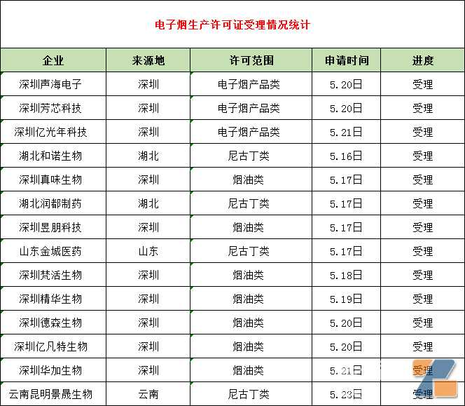 生产许可证难产？还没有一家是电子烟品牌生产许可受理！