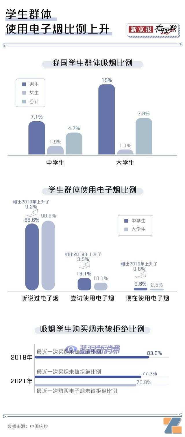 中学生电子烟使用率比大学生还高，为什么他们能轻易买到电子烟？