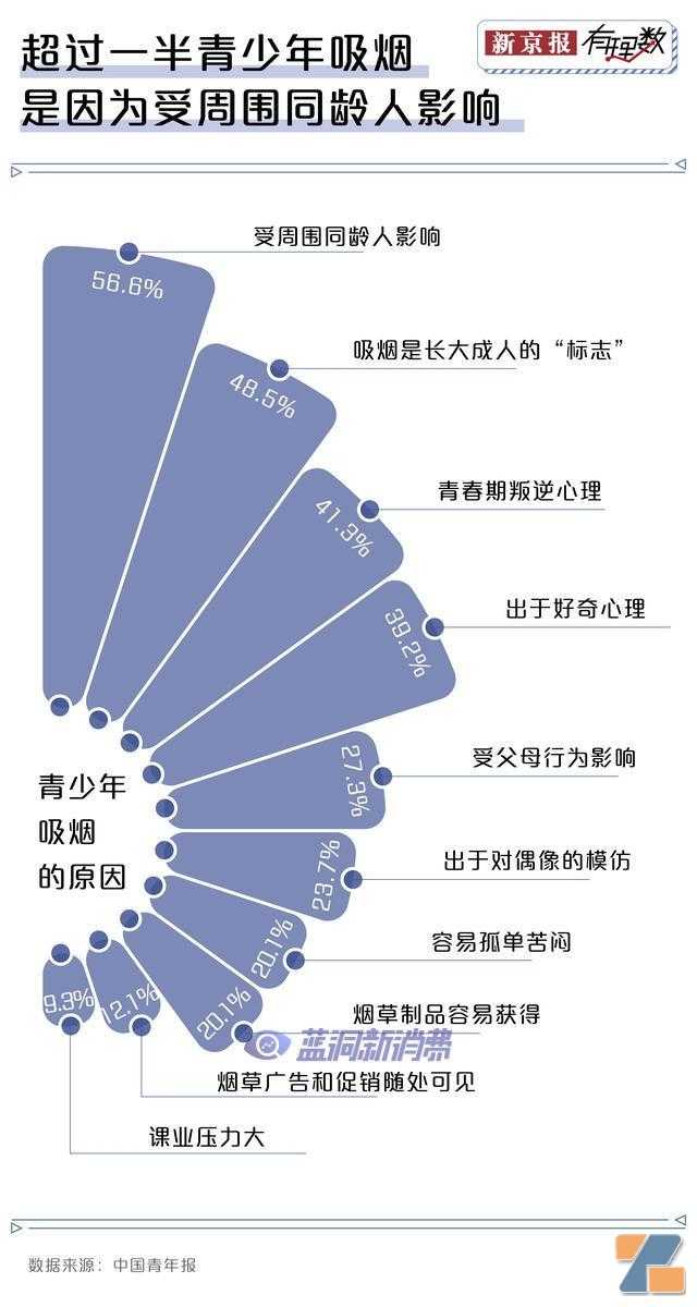 中学生电子烟使用率比大学生还高，为什么他们能轻易买到电子烟？