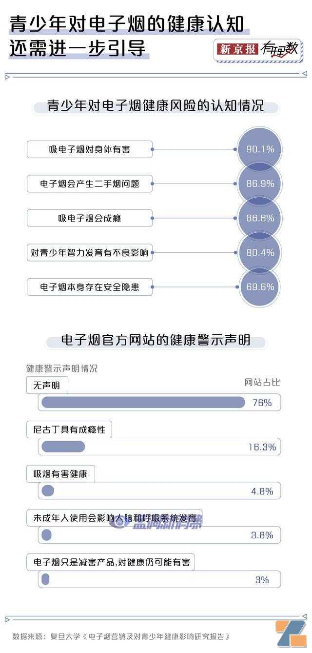 中学生电子烟使用率比大学生还高，为什么他们能轻易买到电子烟？