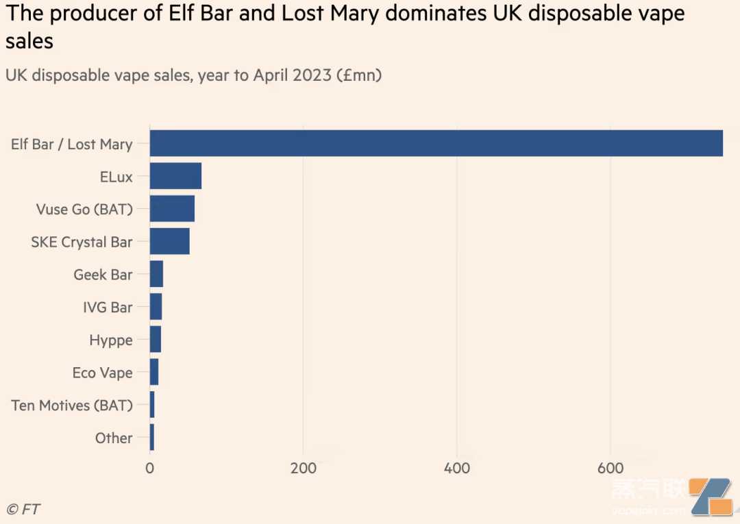 最新数据：英国一次性年销近10亿英镑，爱奇迹约占四分之三