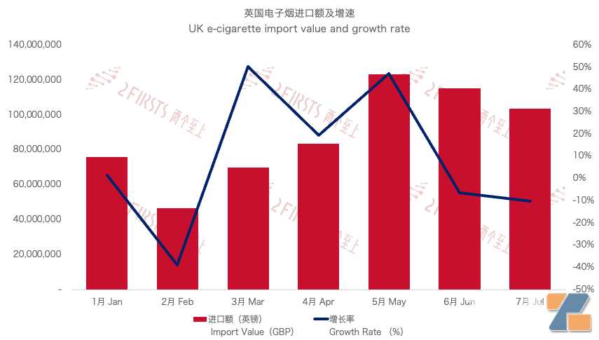 7月英国进口电子烟1.03亿英镑 进口量同比大涨249.18%