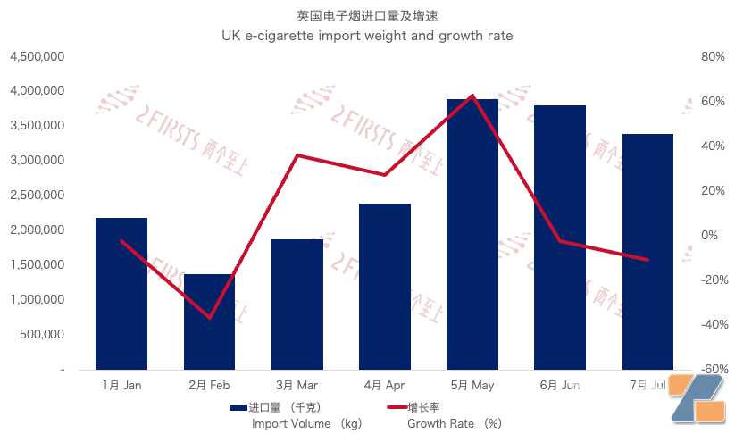 7月英国进口电子烟1.03亿英镑 进口量同比大涨249.18%