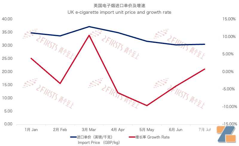 7月英国进口电子烟1.03亿英镑 进口量同比大涨249.18%