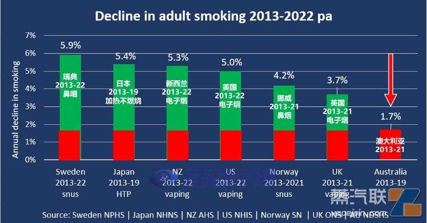 澳洲专家呼吁改用电子烟抗癌，美国多所高校上书CDC要求为电子烟正名