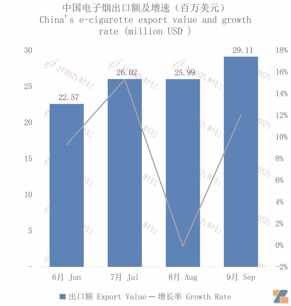 9月中国出口加拿大电子烟约2910万美元 环比增长约12%