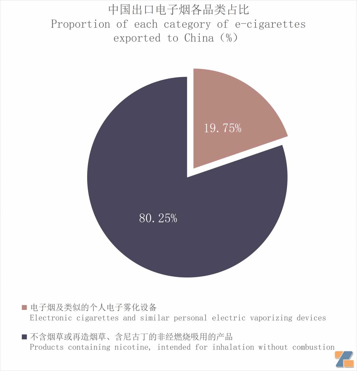 9月中国出口加拿大电子烟约2910万美元 环比增长约12%