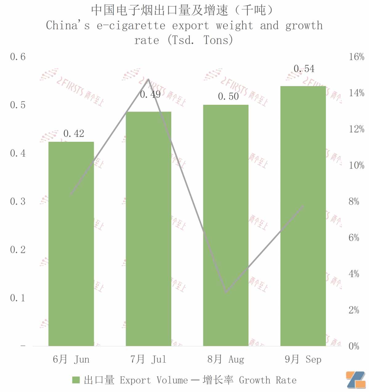 9月中国出口加拿大电子烟约2910万美元 环比增长约12%