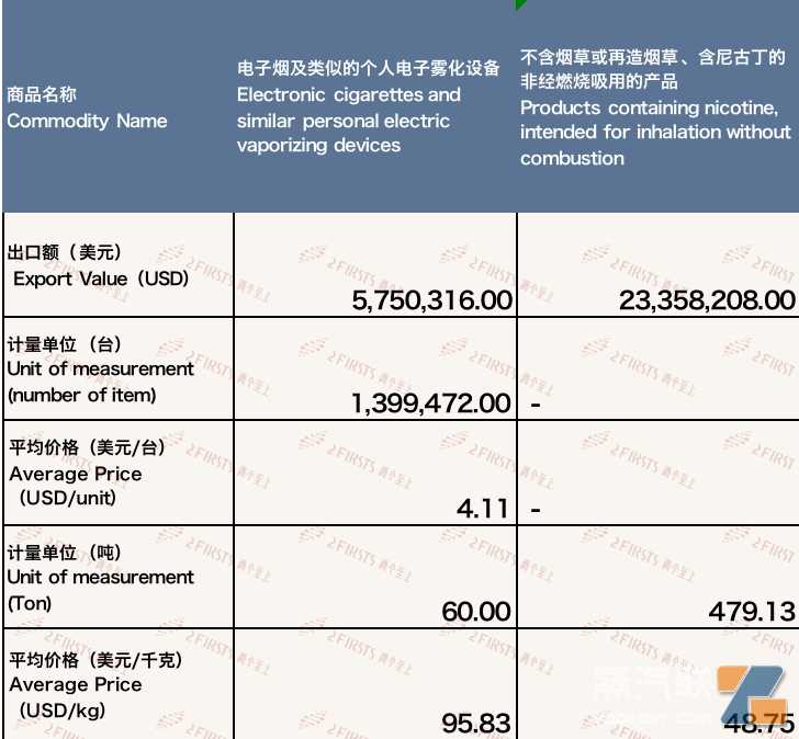 9月中国出口加拿大电子烟约2910万美元 环比增长约12%