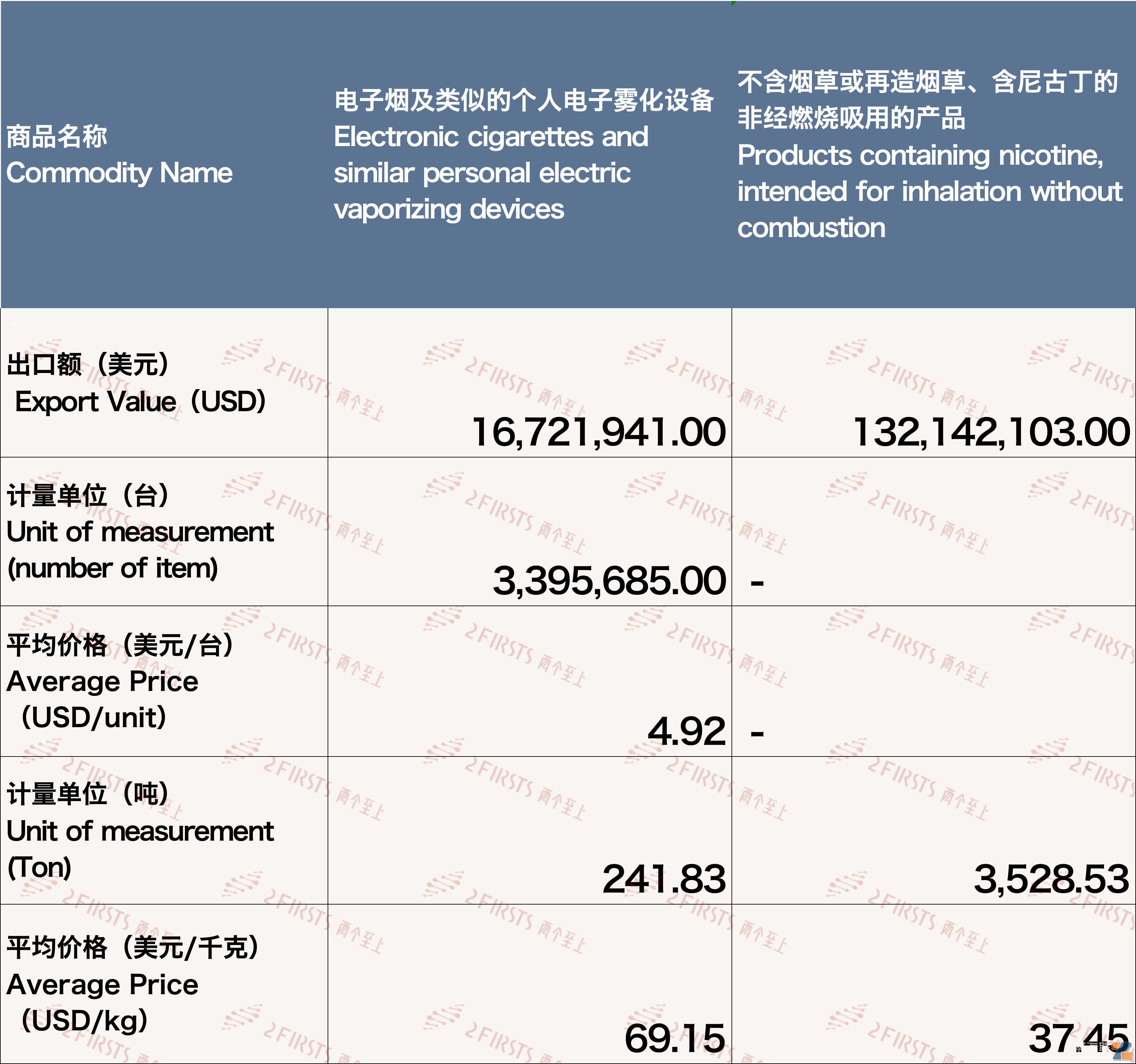 12月中国出口英国电子烟约1.49亿美元 环比增长56.31%