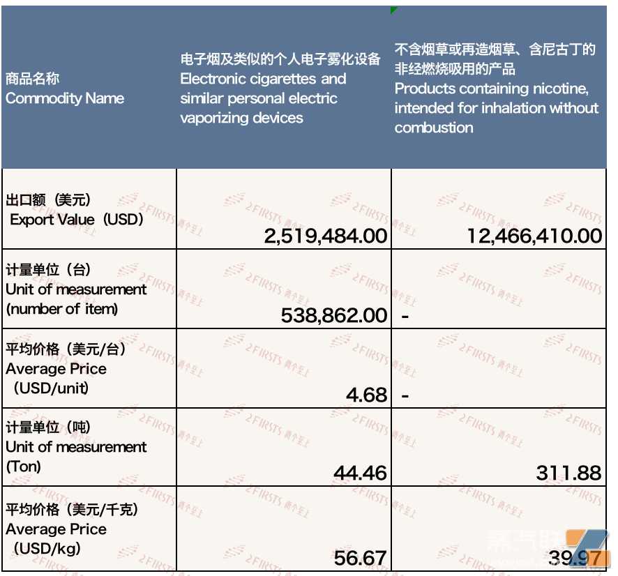 9月中国出口阿联酋电子烟约1498万美元 环比下降13.40%