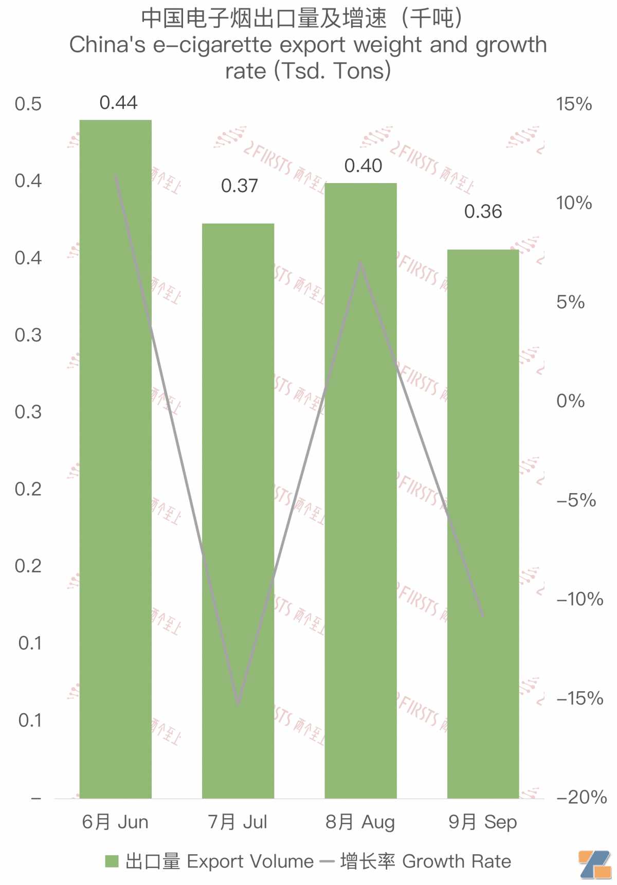 9月中国出口阿联酋电子烟约1498万美元 环比下降13.40%