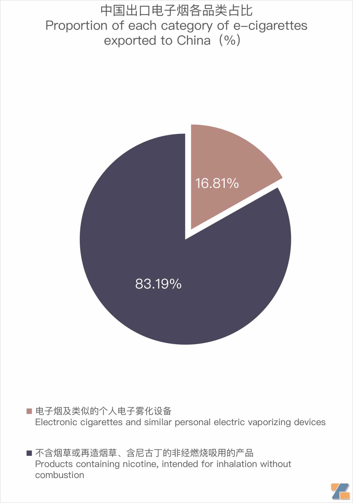 9月中国出口阿联酋电子烟约1498万美元 环比下降13.40%