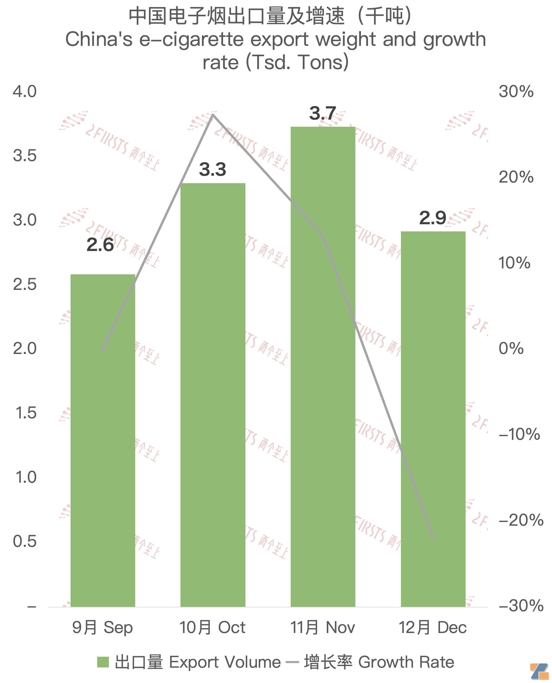 12月中国出口韩国电子烟约6213万美元 环比下降18.3%