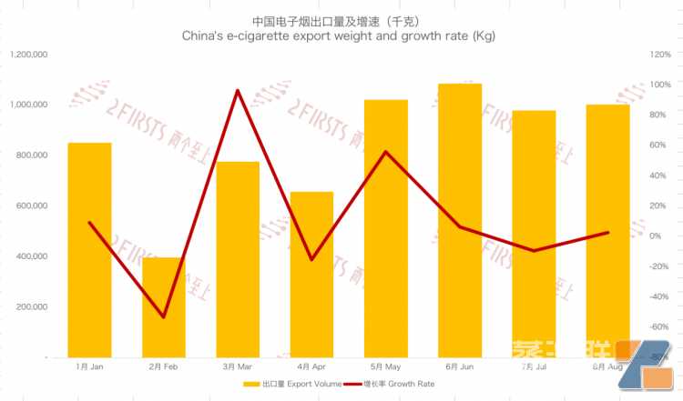 8月中国出口德国电子烟总额8024万美元 环比上升15.67%