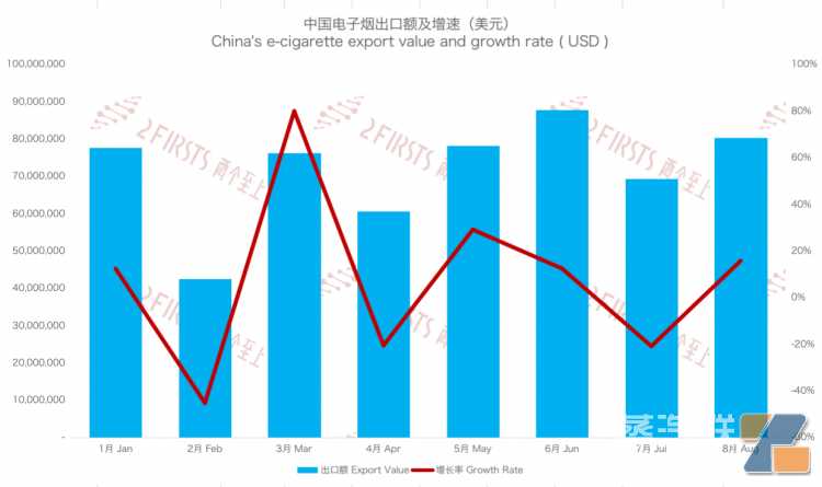 8月中国出口德国电子烟总额8024万美元 环比上升15.67%