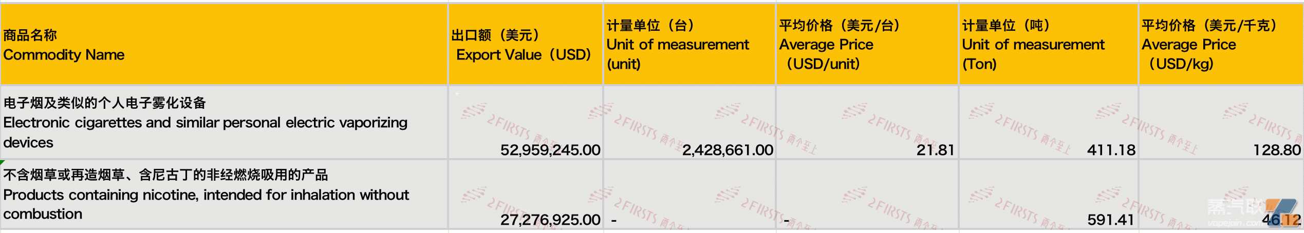 8月中国出口德国电子烟总额8024万美元 环比上升15.67%