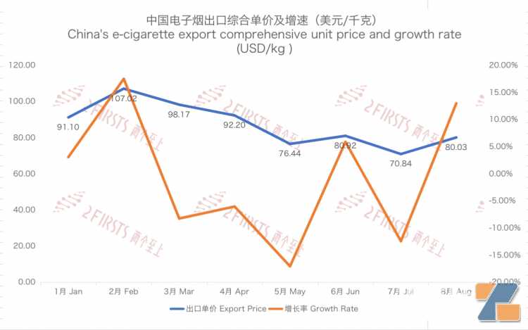 8月中国出口德国电子烟总额8024万美元 环比上升15.67%