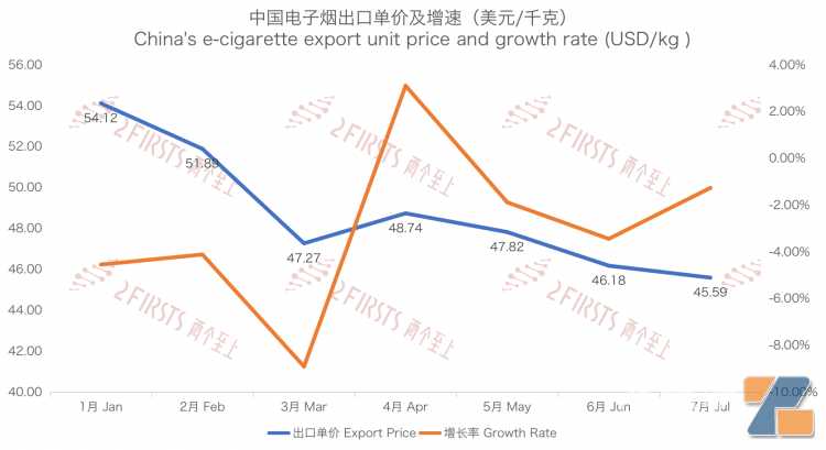 7月中国出口至俄罗斯电子烟2.13亿元 环比增长9.67%