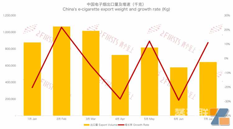 7月中国出口至俄罗斯电子烟2.13亿元 环比增长9.67%