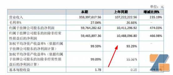 五轮科技上半年净利5976.43万