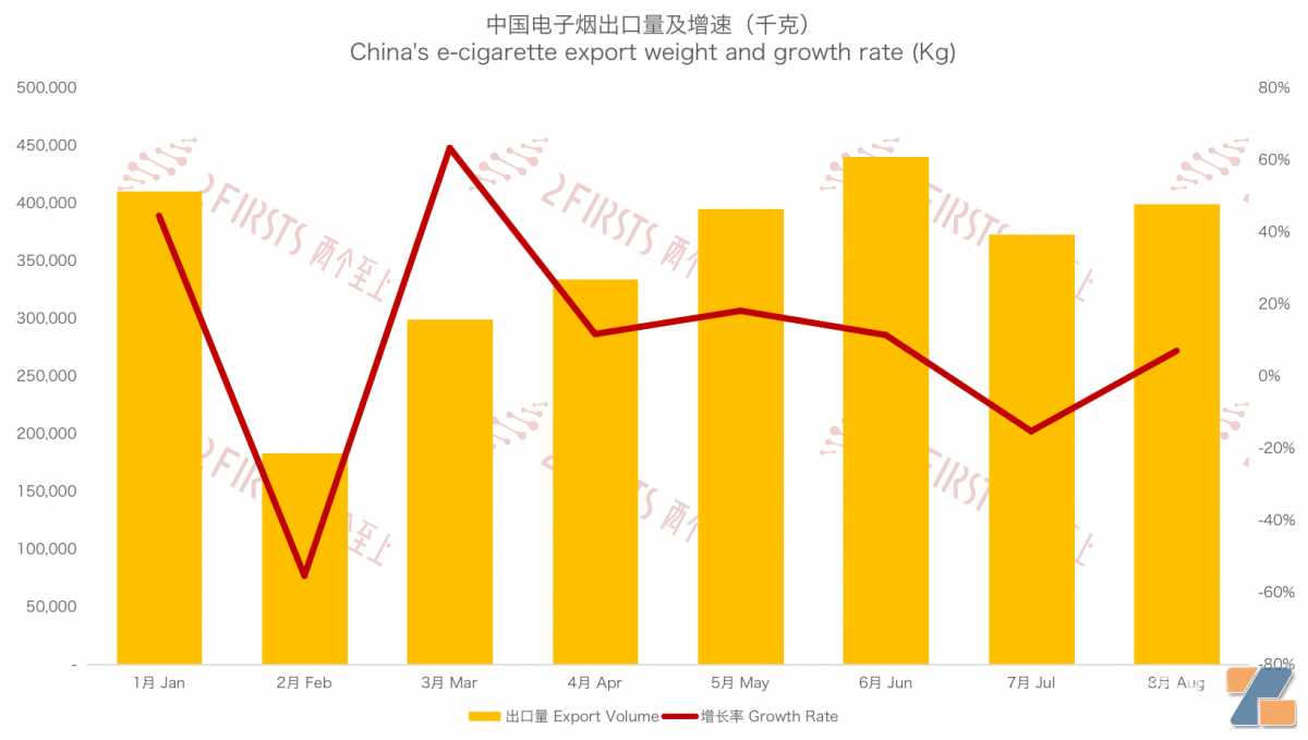 8月中国出口阿联酋电子烟1730万美元 出口量同比增长78%