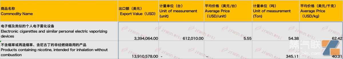 8月中国出口阿联酋电子烟1730万美元 出口量同比增长78%