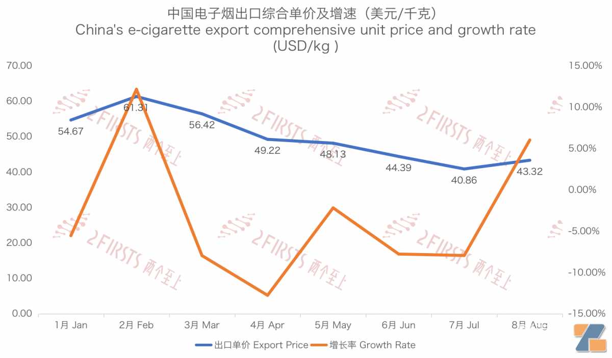 8月中国出口阿联酋电子烟1730万美元 出口量同比增长78%